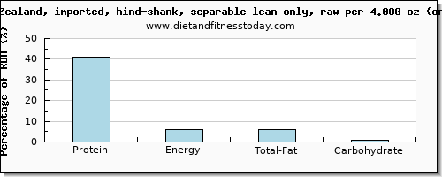 protein and nutritional content in lamb shank